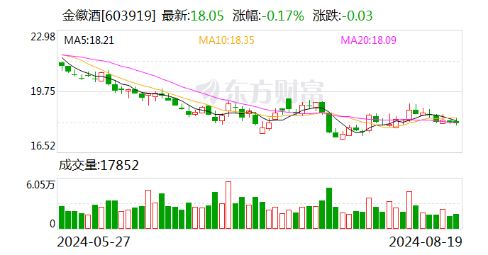 金徽酒：2024年上半年净利润2.95亿元 同比增长15.96%