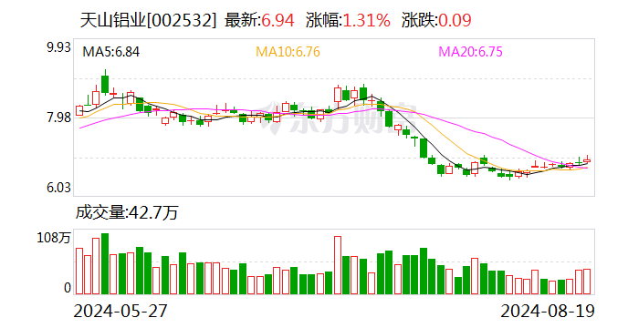 天山铝业：上半年净利润20.74亿元 同比增103.45%