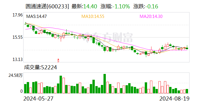 圆通速递：7月快递产品收入47.92亿元 同比增长21.86%