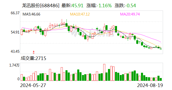 龙迅股份：完成工商变更登记并换发营业执照