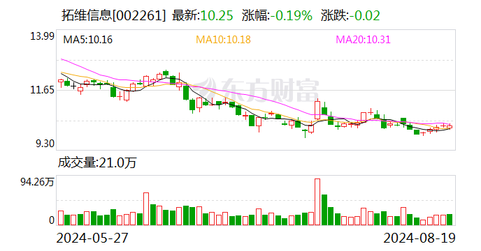 拓维信息：2024年半年度净利润约334万元，同比下降94.23%