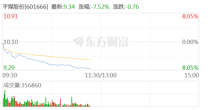 煤炭股大幅走低 平煤股份跌逾7%