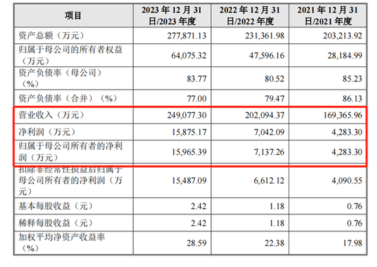 毓恬冠佳IPO将上会：吴军家族控股89%，分红6000万又拟募7500万补流