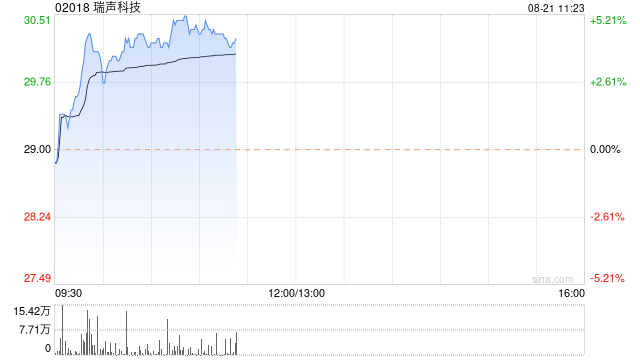 瑞声科技早盘涨逾4% iPhone16预计将在9月10日正式发布