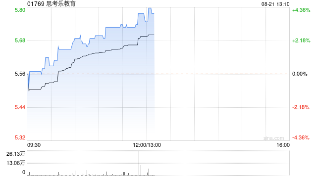 思考乐教育午后涨超4% 机构看好其盈利能力继续提升