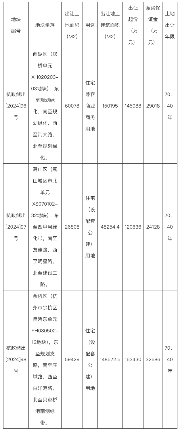 杭州挂牌三宗涉宅用地，起始总价约42.92亿元