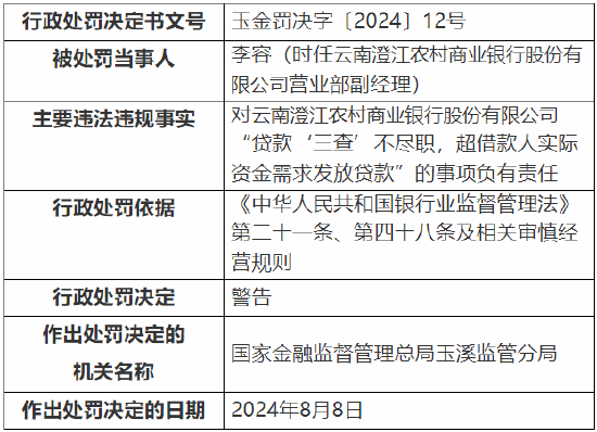 云南澄江农村商业银行被罚30万元：因贷款“三查”不尽职，超借款人实际资金需求发放贷款