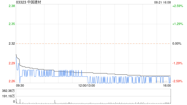 中国建材：中材科技上半年净利润4.65亿元 同比下降66.6%