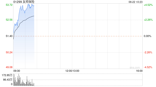 友邦保险早盘涨超4% 上半年新业务价值同比上升25%