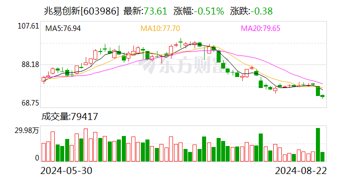 国投证券给予兆易创新买入评级，一、二季度经营环比持续改善，平台化能力厚积薄发