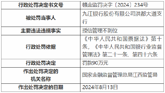 九江银行洪都大道支行被罚90万元：因授信管理不到位