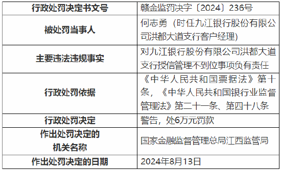 九江银行洪都大道支行被罚90万元：因授信管理不到位