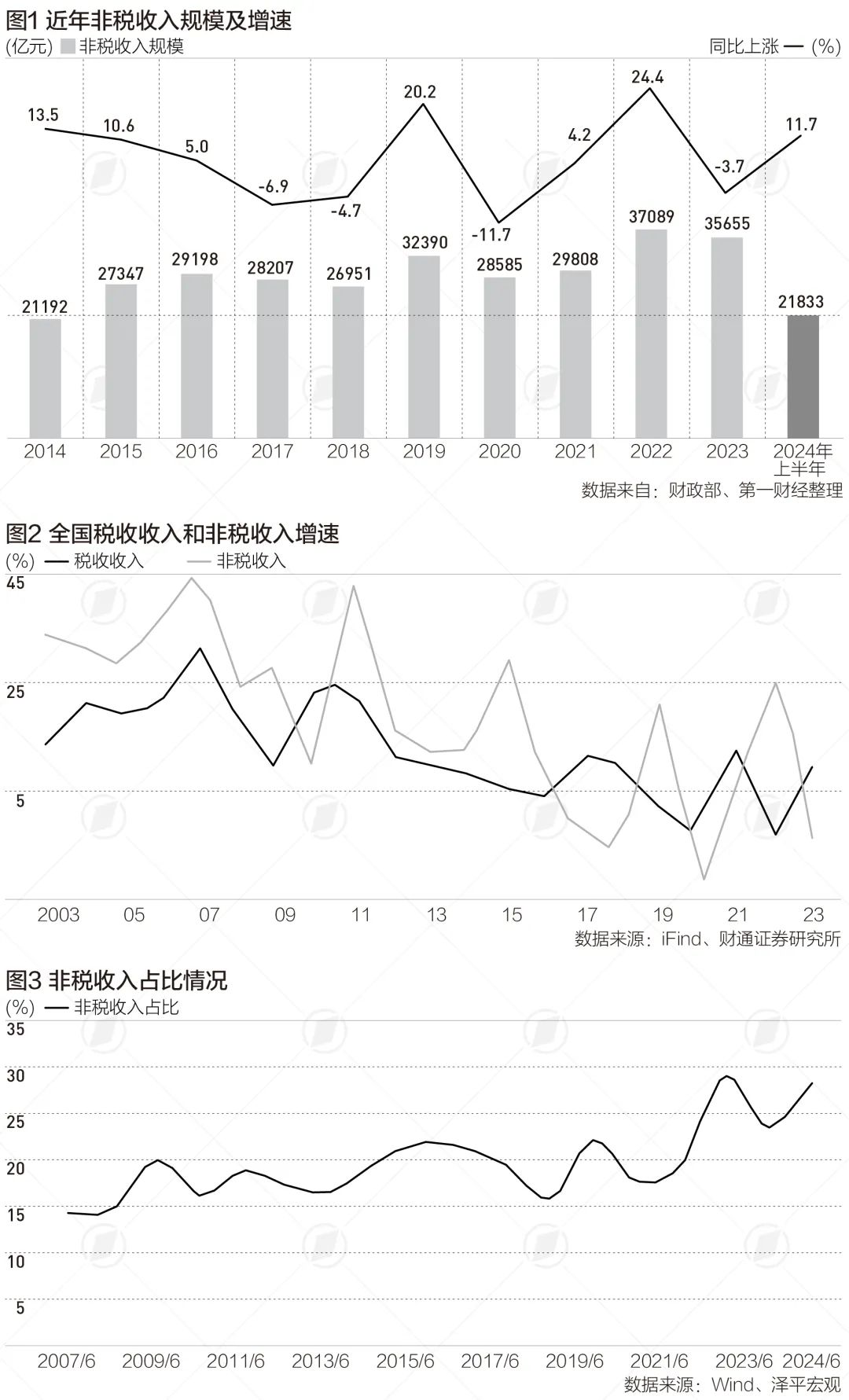 非税收入占比逐渐提升，中央要求规范管理