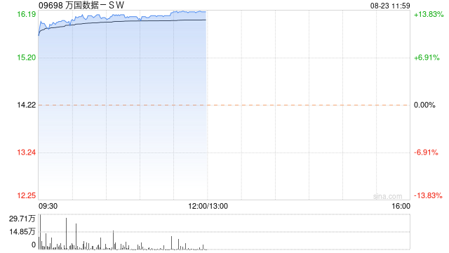 万国数据-SW现涨逾13% 交银国际维持“买入”评级