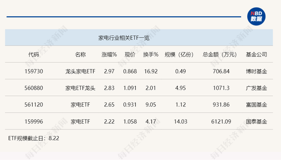 行业ETF风向标丨家电行业迎反弹 龙头家电ETF半日涨幅近3%