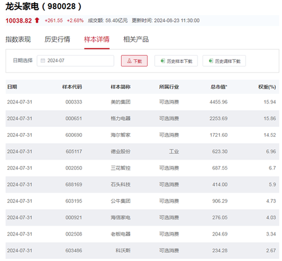 行业ETF风向标丨家电行业迎反弹 龙头家电ETF半日涨幅近3%