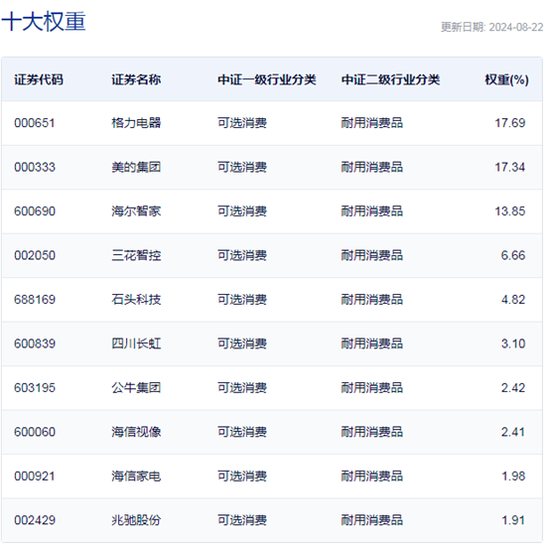 行业ETF风向标丨家电行业迎反弹 龙头家电ETF半日涨幅近3%