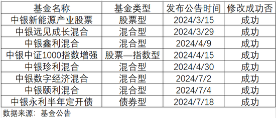 又一只产品修改清盘条件，5000亿中银基金发生了什么？