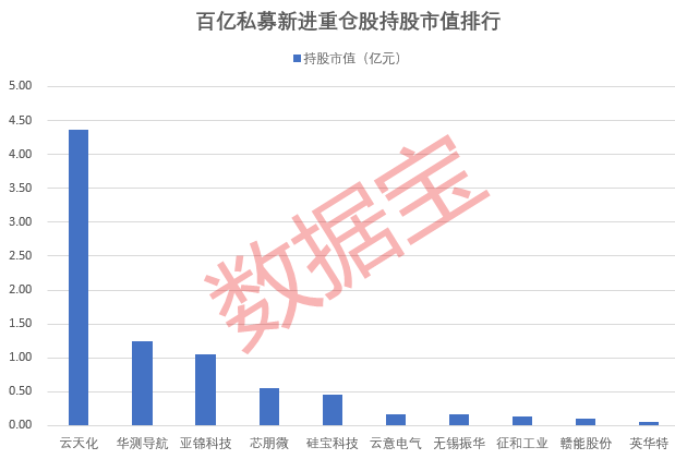 百亿私募重仓股揭秘，新进重仓10股！高毅资产现身13股，持仓安防龙头市值超100亿元