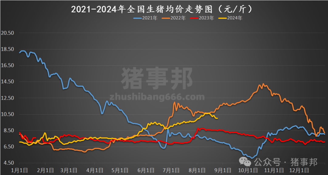 猪事邦||8月25日猪价汇总（周猪价10.16元/斤，环比跌3.6%，同比涨18.9%！）