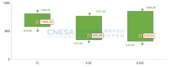 CNESA重磅发布：新型储能累计装机首次超过100GWh，储能系统中标均价趋稳