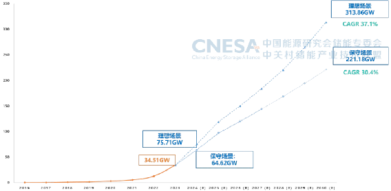 CNESA重磅发布：新型储能累计装机首次超过100GWh，储能系统中标均价趋稳