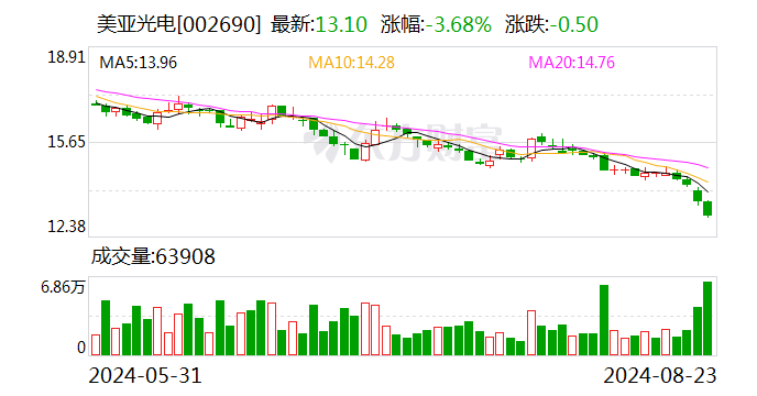 中邮证券给予美亚光电增持评级 色选板块稳健增长 医疗板块有所承压