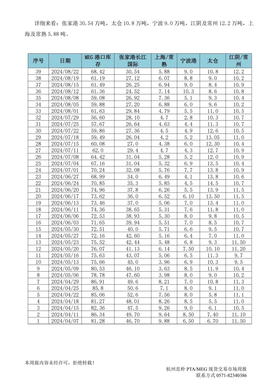 杭州忠朴PTA/MEG/PF现货交易市场周报(2024年8.19-8.23)