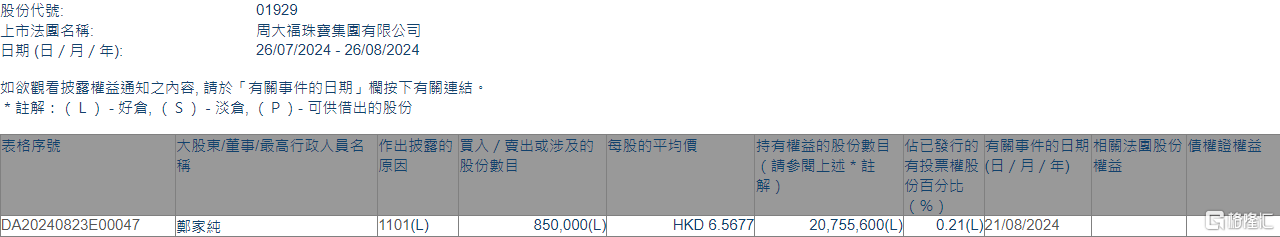 周大福(01929.HK)获执行董事郑家纯增持85万股