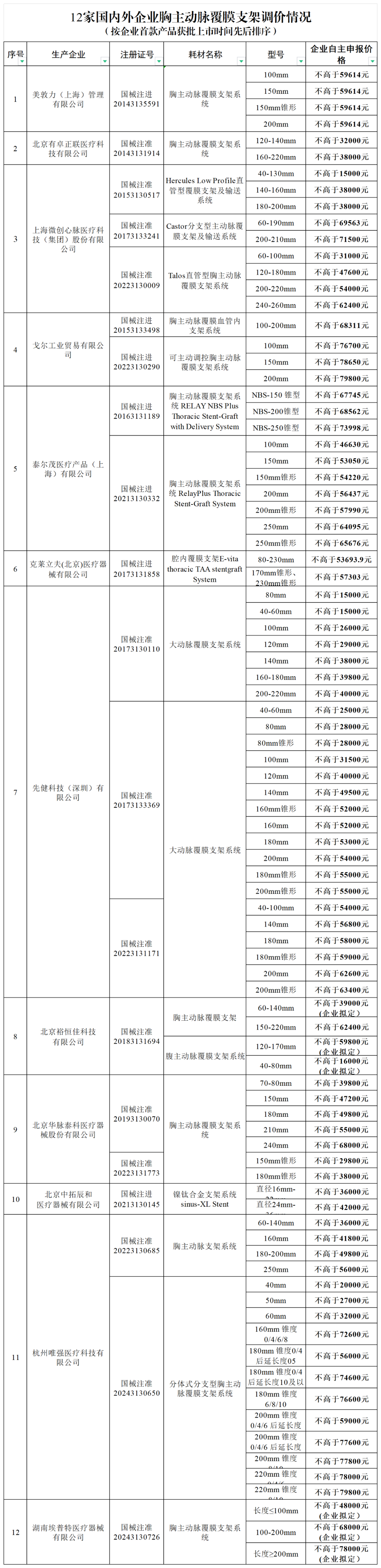 国家医保局：12家国内外企业重新制定胸主动脉覆膜支架产品价格