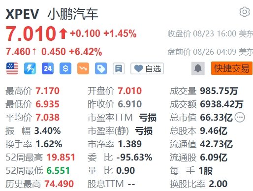 获何小鹏增持，小鹏汽车盘前涨超6%