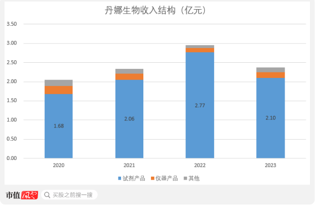 核心产品竟依赖国家二级保护动物！闯关科创板无果，丹娜生物再战北交所