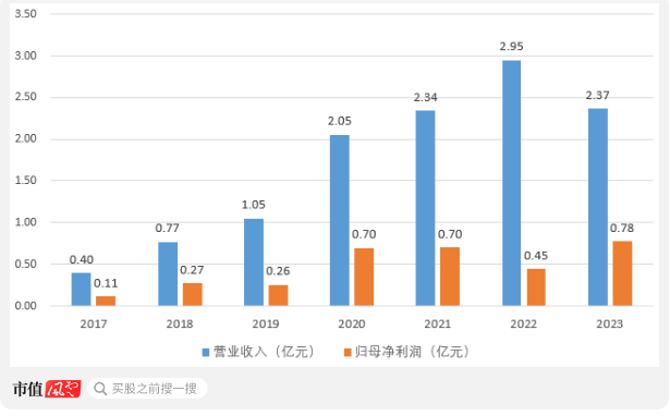 核心产品竟依赖国家二级保护动物！闯关科创板无果，丹娜生物再战北交所