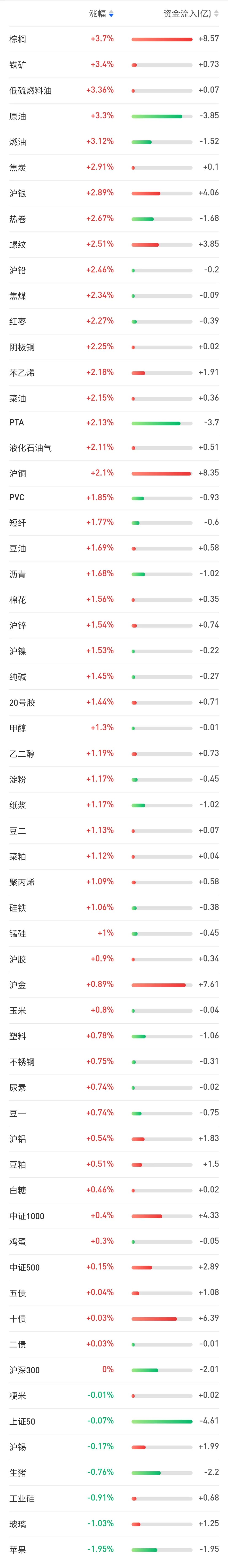 数据 | 关注最新期货品种资金流向、基差数据