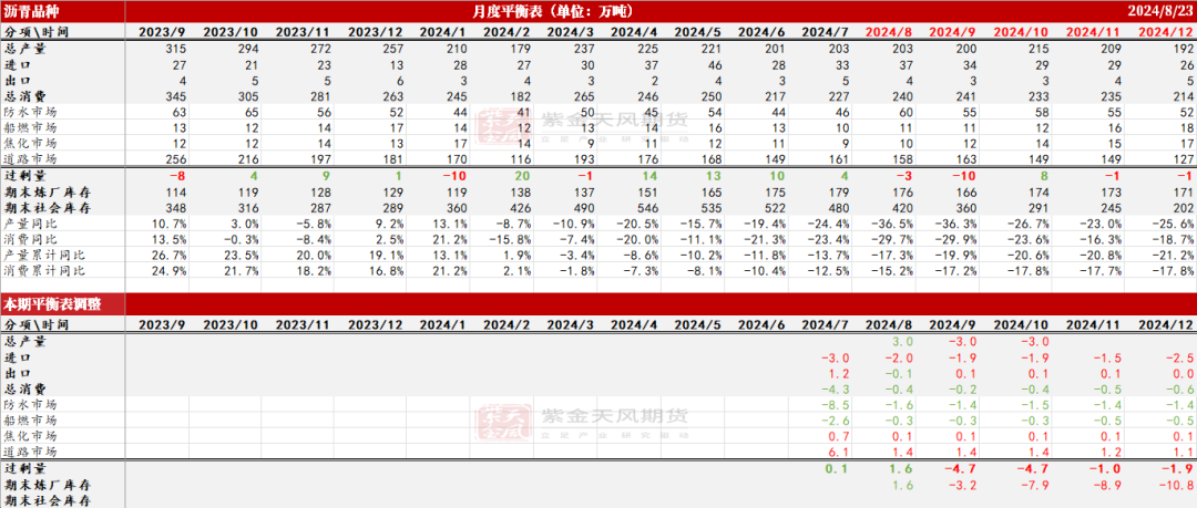 沥青：8月弱平衡