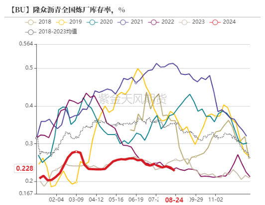 沥青：8月弱平衡