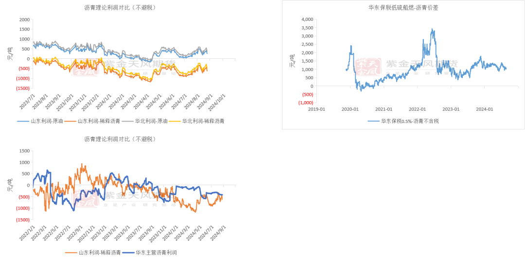 沥青：8月弱平衡