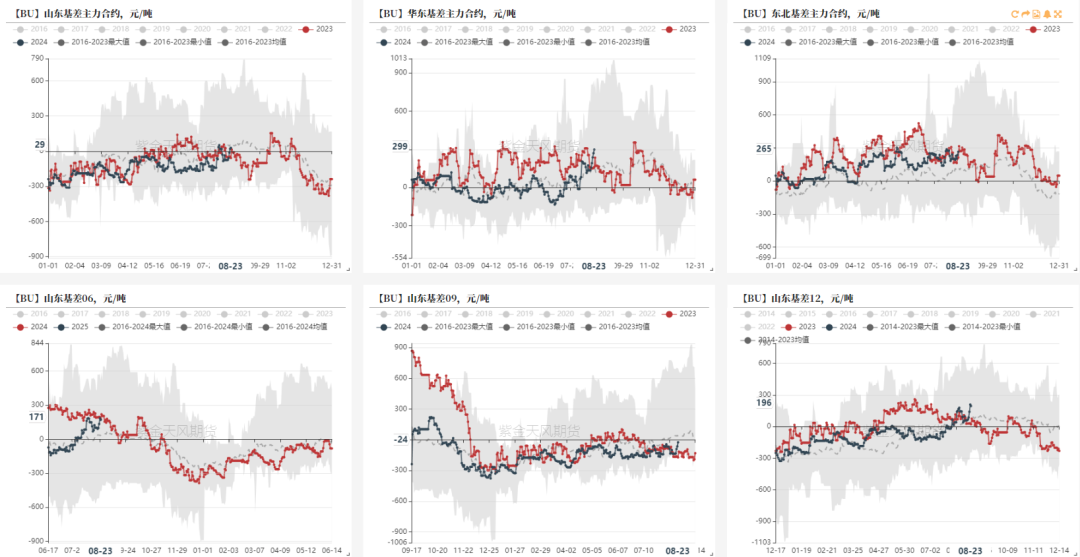 沥青：8月弱平衡