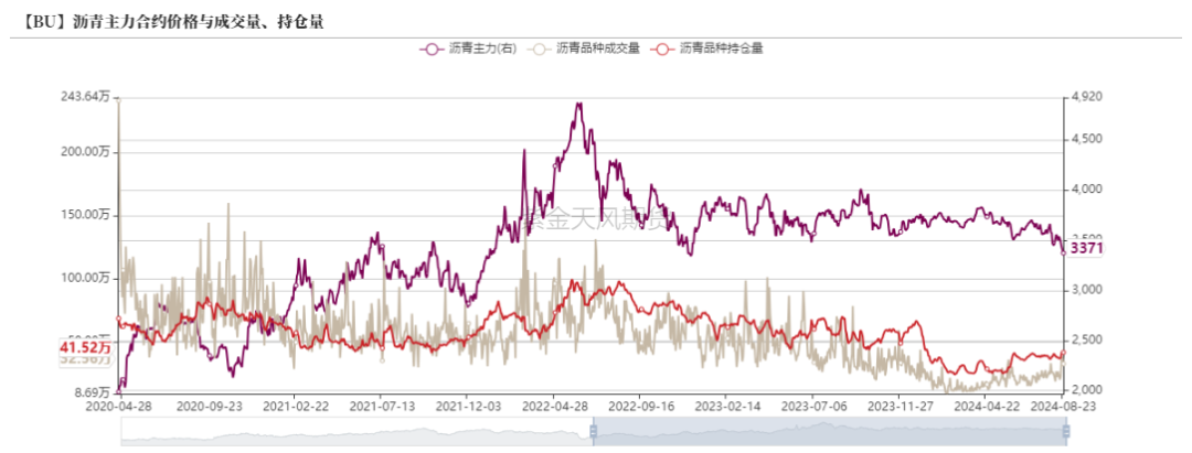 沥青：8月弱平衡