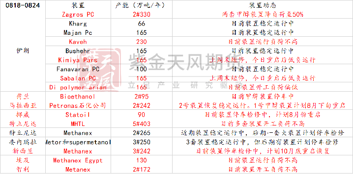 甲醇：海外供应新增变量