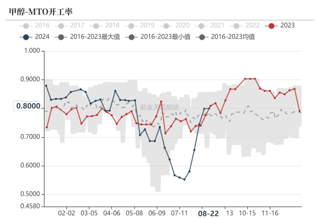 甲醇：海外供应新增变量