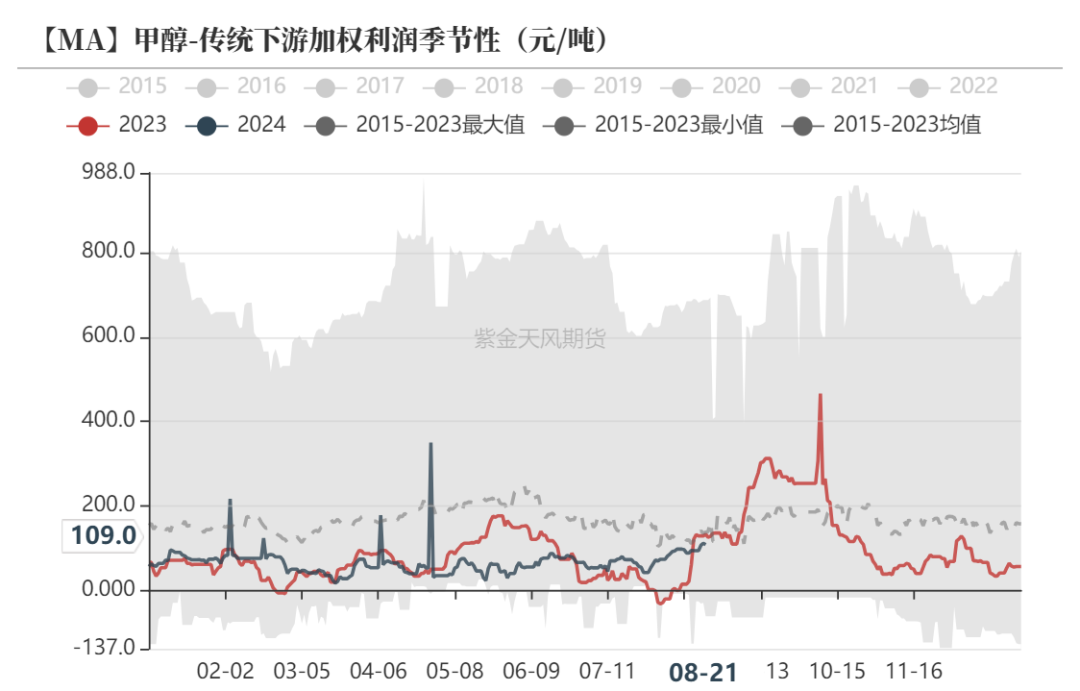 甲醇：海外供应新增变量