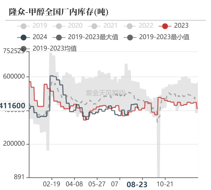 甲醇：海外供应新增变量