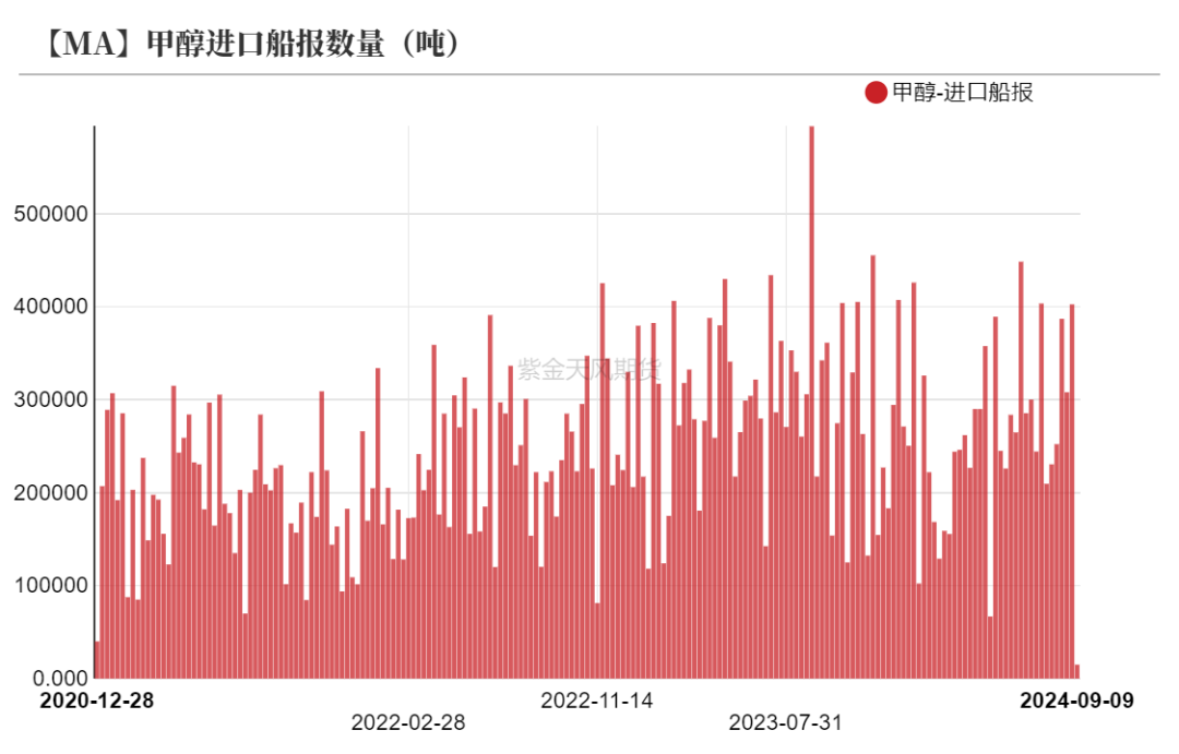 甲醇：海外供应新增变量