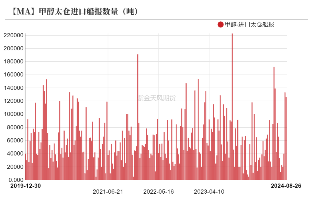 甲醇：海外供应新增变量