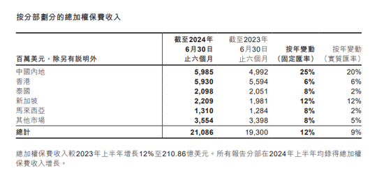 友邦保险“传奇”难再续？净利微降1% 因“反洗钱流程”问题被重罚2300万港元