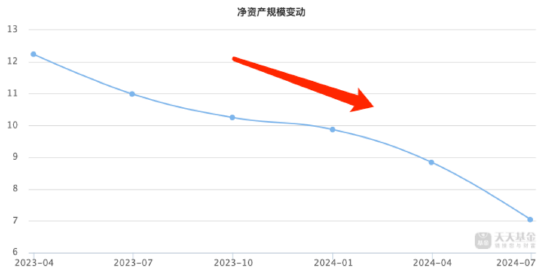 三年持有到期！泓德瑞嘉三年持有期混合A共赎回2.19亿份，三年业绩负40.20%