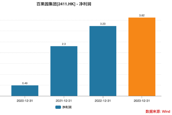 上半年利润暴跌66%，百果园“不香”了？