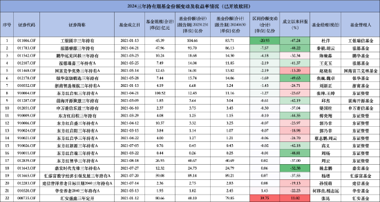 重仓银行股得以“枯树逢春”？ 国富竞争优势三年持有期混合A成立以来回报为负13.2% 到期赎回超2亿份