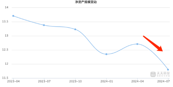 重仓银行股得以“枯树逢春”？ 国富竞争优势三年持有期混合A成立以来回报为负13.2% 到期赎回超2亿份